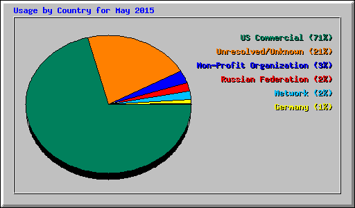 Usage by Country for May 2015