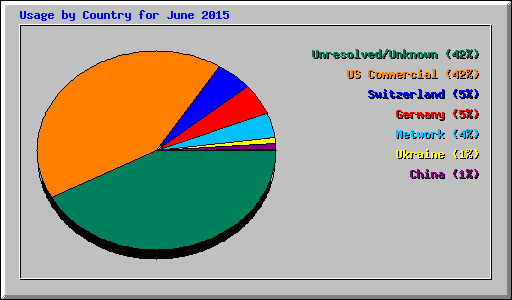 Usage by Country for June 2015