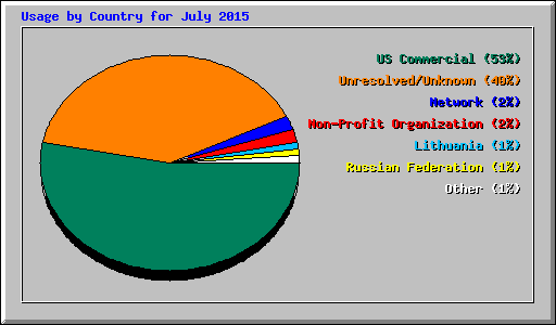 Usage by Country for July 2015