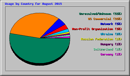 Usage by Country for August 2015