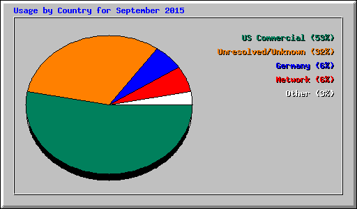 Usage by Country for September 2015