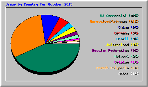 Usage by Country for October 2015