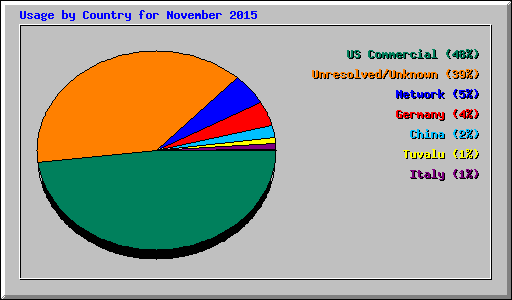 Usage by Country for November 2015