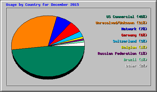 Usage by Country for December 2015