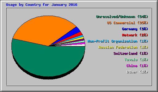 Usage by Country for January 2016