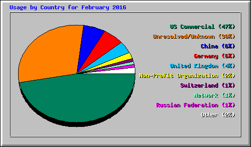 Usage by Country for February 2016