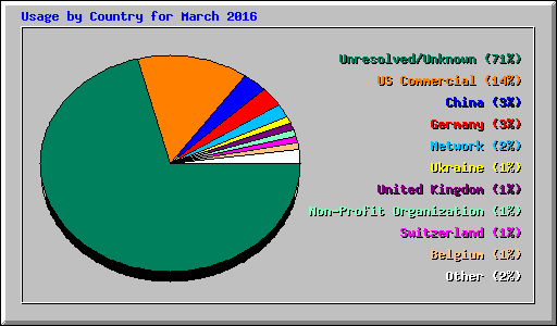 Usage by Country for March 2016