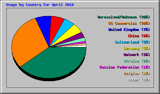 Usage by Country for April 2016