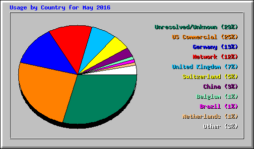 Usage by Country for May 2016