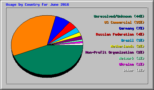 Usage by Country for June 2016