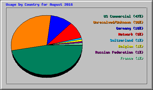 Usage by Country for August 2016