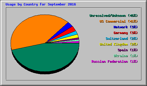 Usage by Country for September 2016