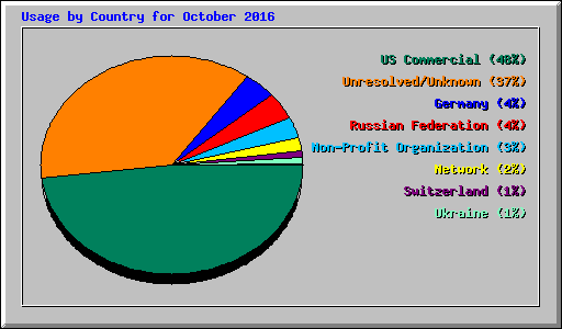 Usage by Country for October 2016