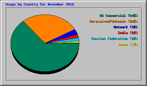 Usage by Country for November 2016