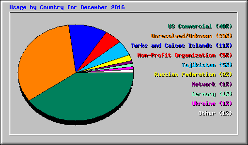 Usage by Country for December 2016