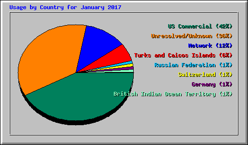 Usage by Country for January 2017