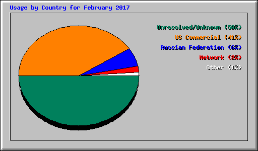 Usage by Country for February 2017