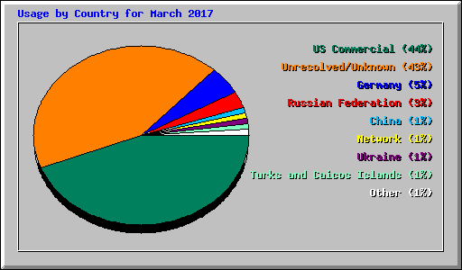 Usage by Country for March 2017