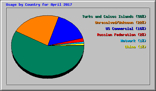 Usage by Country for April 2017