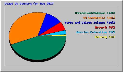 Usage by Country for May 2017