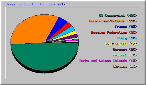 Usage by Country for June 2017