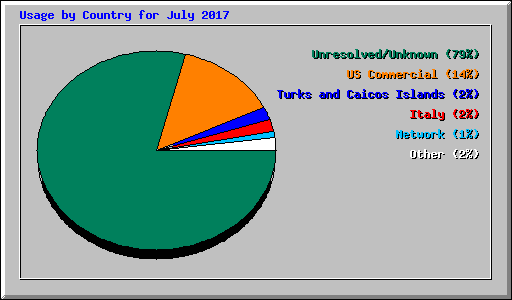 Usage by Country for July 2017