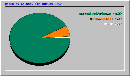 Usage by Country for August 2017