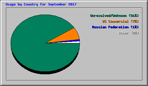 Usage by Country for September 2017