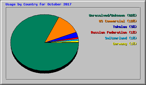 Usage by Country for October 2017