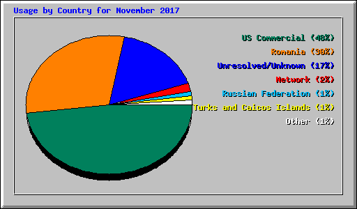 Usage by Country for November 2017