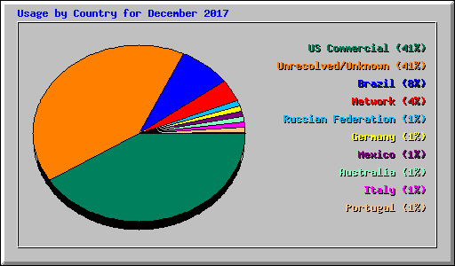 Usage by Country for December 2017