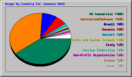 Usage by Country for January 2018