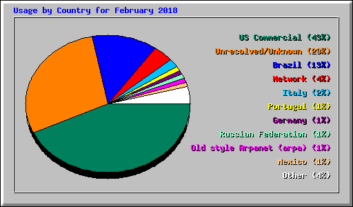 Usage by Country for February 2018