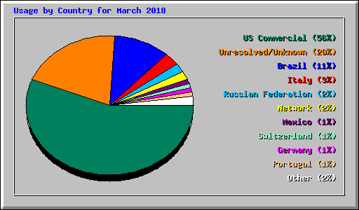 Usage by Country for March 2018