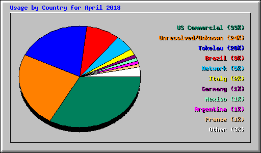 Usage by Country for April 2018