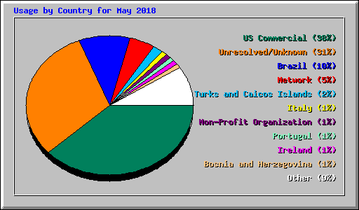 Usage by Country for May 2018