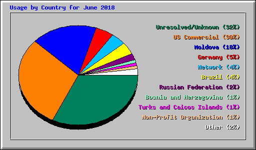 Usage by Country for June 2018