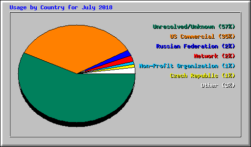 Usage by Country for July 2018