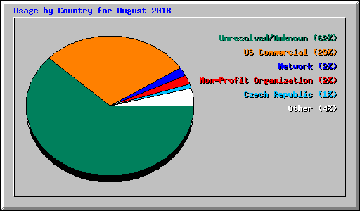 Usage by Country for August 2018