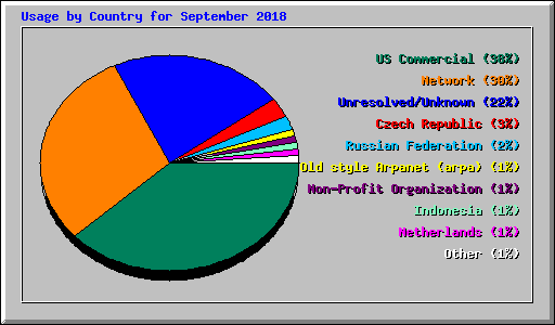 Usage by Country for September 2018