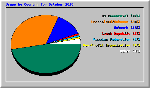 Usage by Country for October 2018