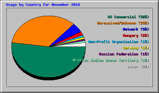 Usage by Country for November 2018