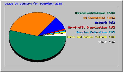 Usage by Country for December 2018