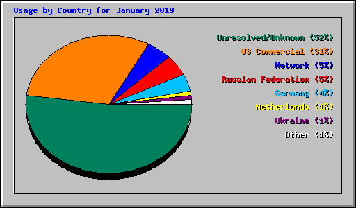 Usage by Country for January 2019