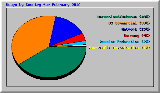 Usage by Country for February 2019