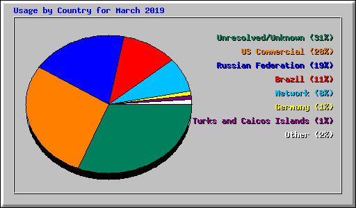 Usage by Country for March 2019