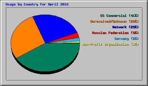 Usage by Country for April 2019