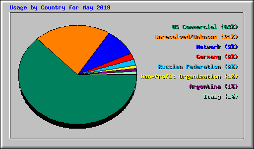 Usage by Country for May 2019