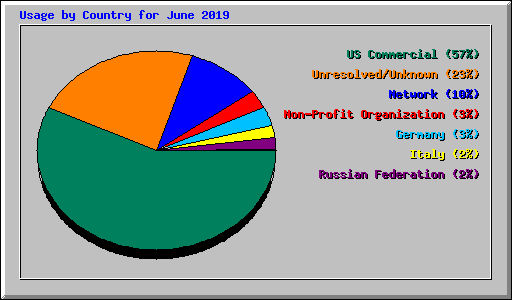 Usage by Country for June 2019