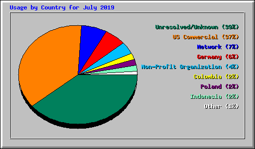 Usage by Country for July 2019